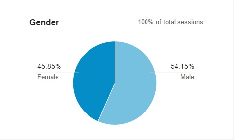 Gender distribution across readers.